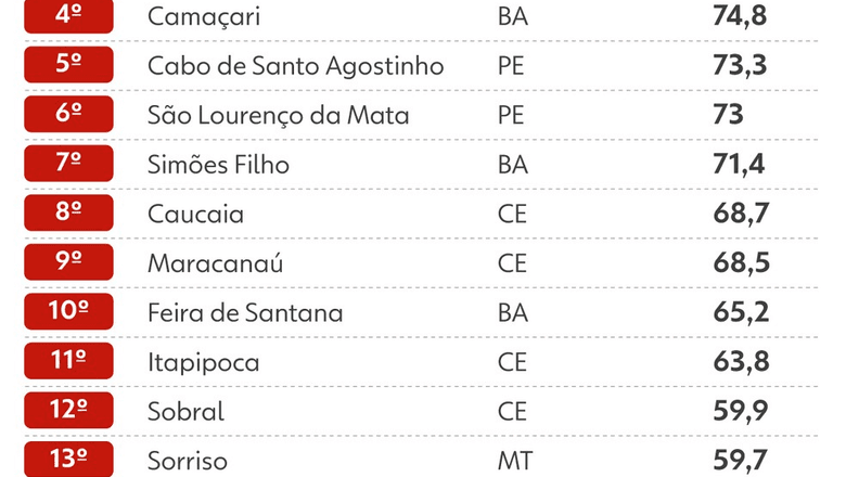 Ranking de violência no Brasil